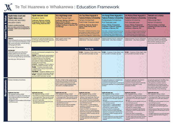 Whakarewa Education Programme